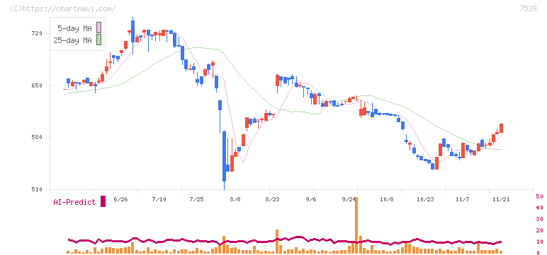 アイナボホールディングス(7539)の日足チャート