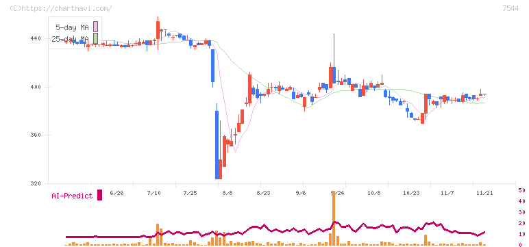 スリーエフ(7544)の日足チャート