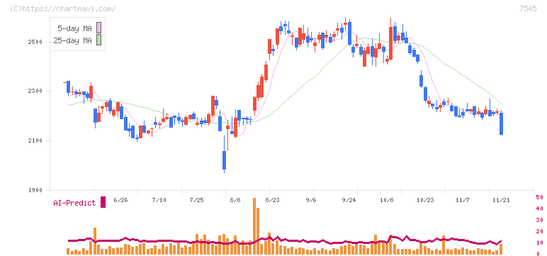 西松屋チェーン(7545)の日足チャート