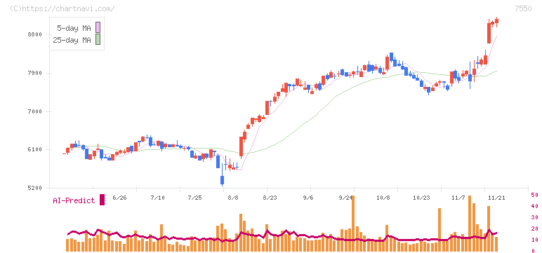 ゼンショーホールディングス(7550)の日足チャート