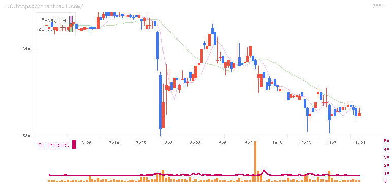 ウェッズ(7551)の日足チャート