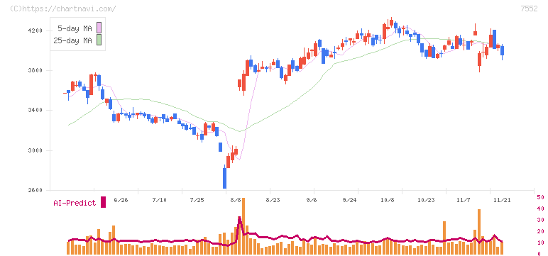 ハピネット(7552)の日足チャート