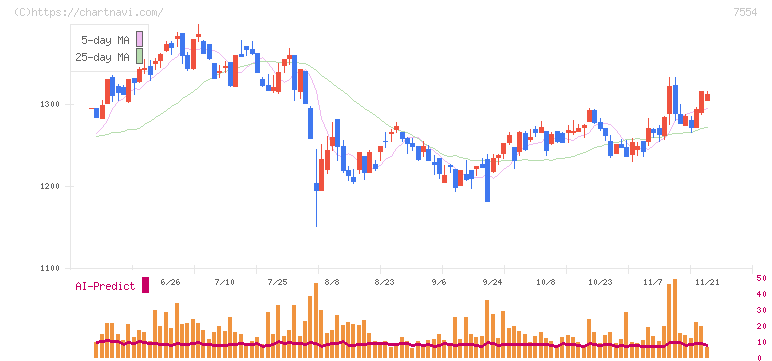 幸楽苑(7554)の日足チャート
