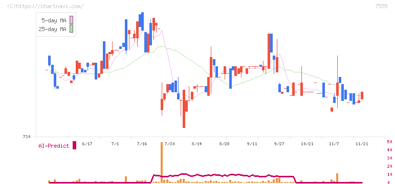 大田花き(7555)の日足チャート