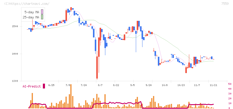 ジーエフシー(7559)の日足チャート