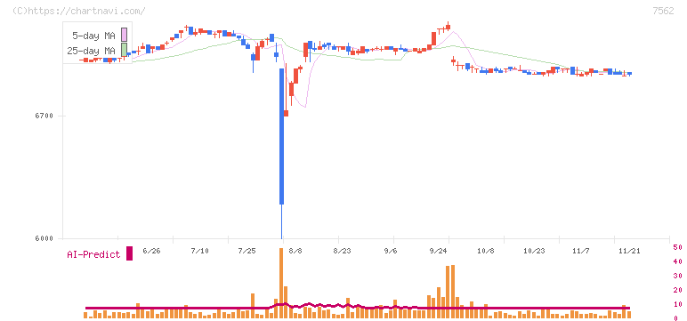 安楽亭(7562)の日足チャート