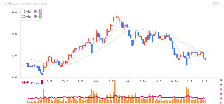 ワークマン(7564)の日足チャート