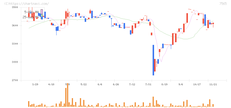 萬世電機(7565)の日足チャート