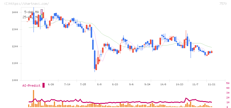 橋本総業ホールディングス(7570)の日足チャート