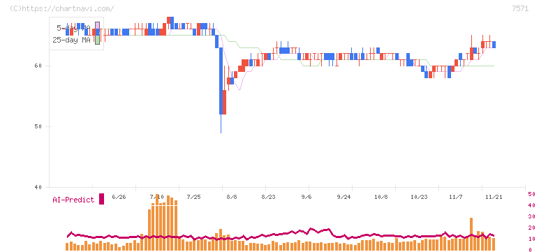 ヤマノホールディングス(7571)の日足チャート