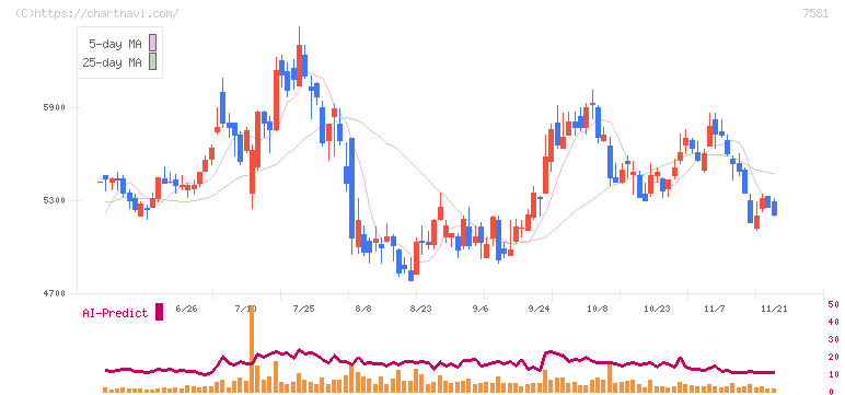 サイゼリヤ(7581)の日足チャート