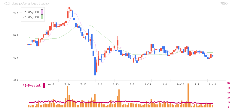 タカショー(7590)の日足チャート