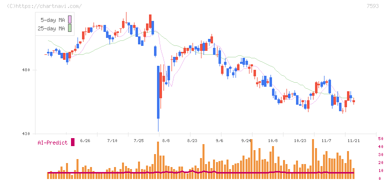 ＶＴホールディングス(7593)の日足チャート
