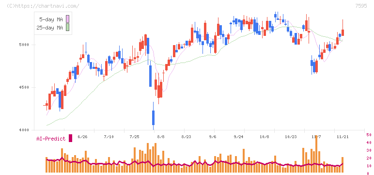 アルゴグラフィックス(7595)の日足チャート