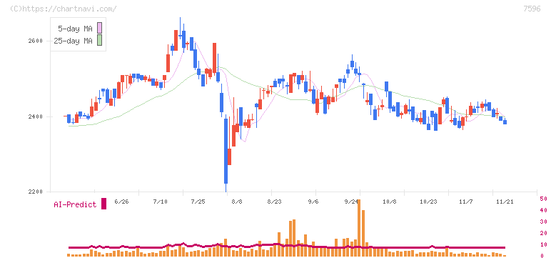 魚力(7596)の日足チャート