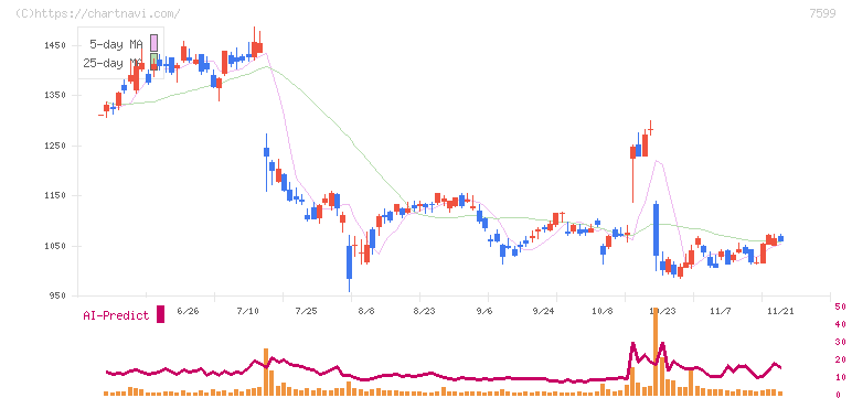 ＩＤＯＭ(7599)の日足チャート