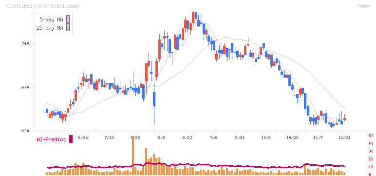 日本エム・ディ・エム(7600)の日足チャート