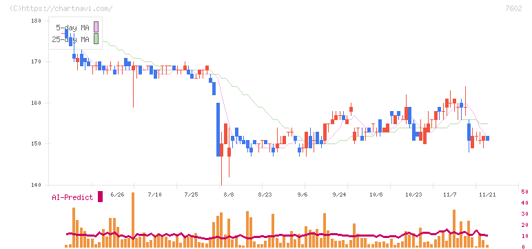 レダックス(7602)の日足チャート