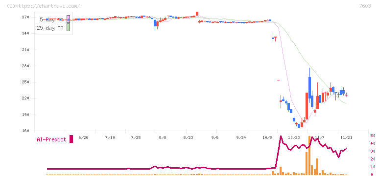 マックハウス(7603)の日足チャート