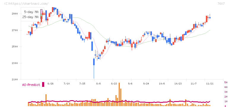 進和(7607)の日足チャート