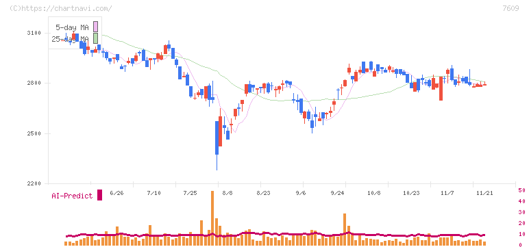 ダイトロン(7609)の日足チャート