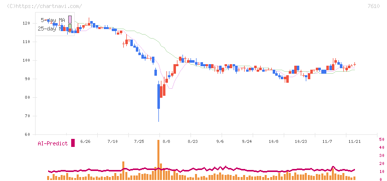 テイツー(7610)の日足チャート