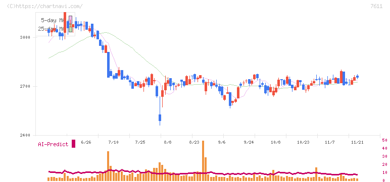 ハイデイ日高(7611)の日足チャート