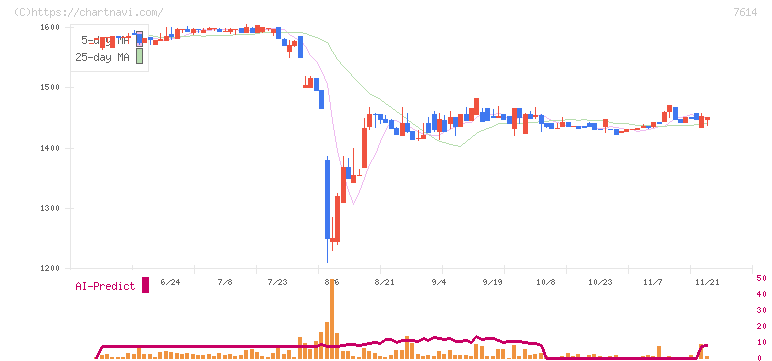 オーエムツーネットワーク(7614)の日足チャート