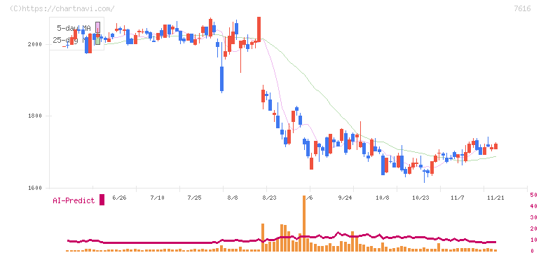 コロワイド(7616)の日足チャート