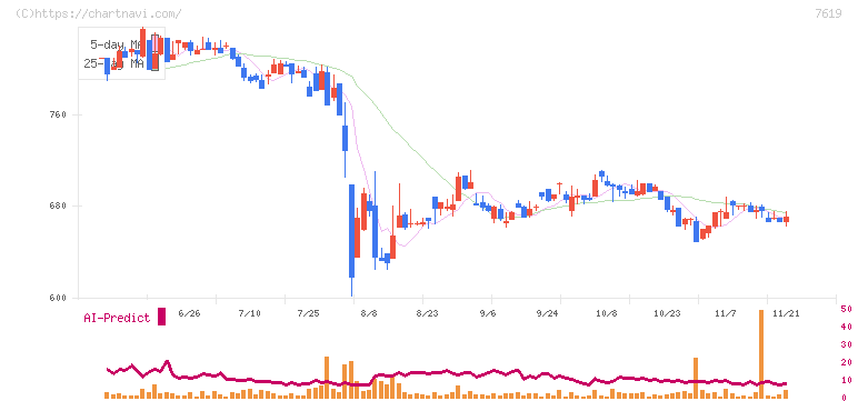 田中商事(7619)の日足チャート