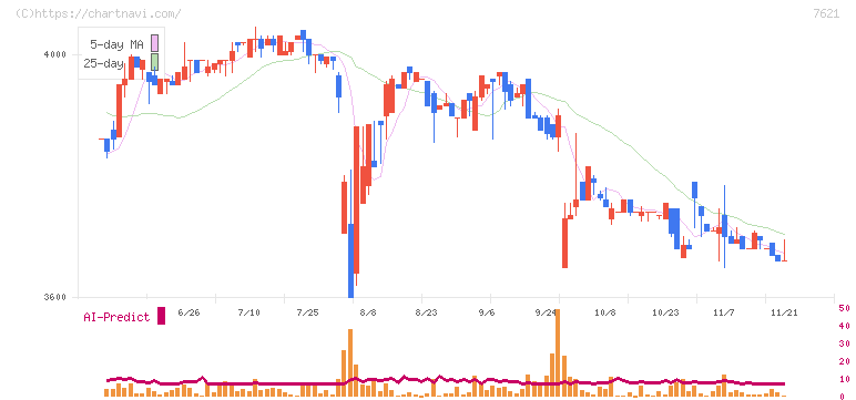 うかい(7621)の日足チャート
