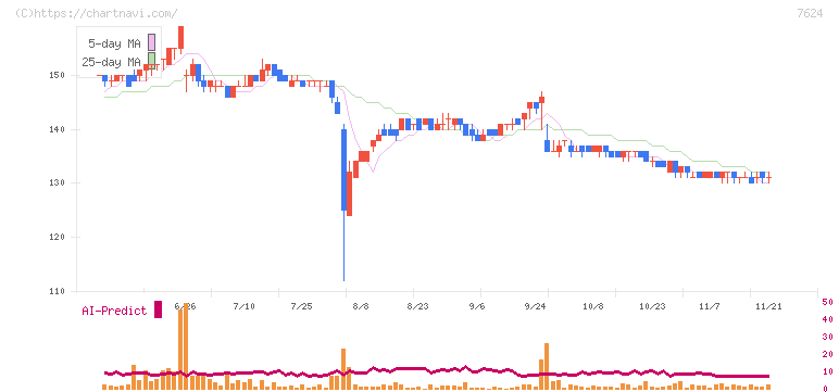 ＮａＩＴＯ(7624)の日足チャート