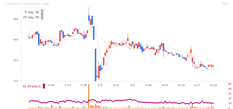 グローバルダイニング(7625)の日足チャート
