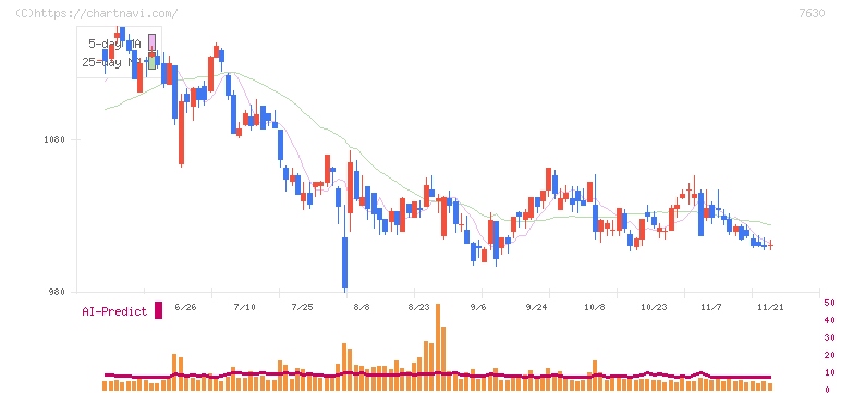壱番屋(7630)の日足チャート