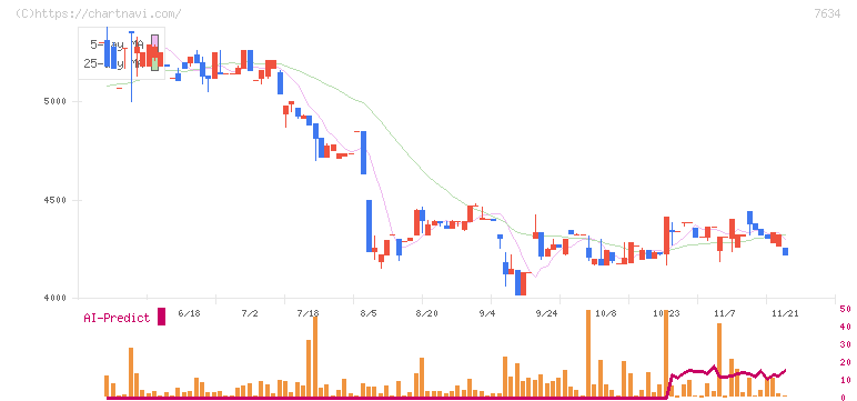 星医療酸器(7634)の日足チャート