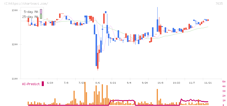杉田エース(7635)の日足チャート