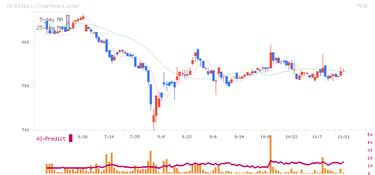 ハンズマン(7636)の日足チャート