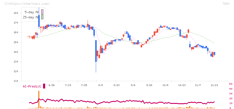 トップカルチャー(7640)の日足チャート