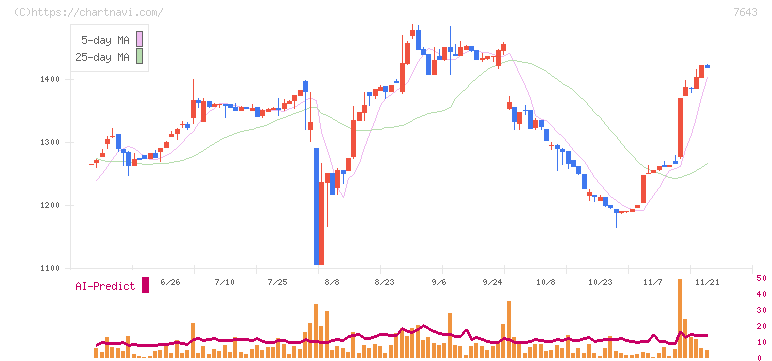ダイイチ(7643)の日足チャート