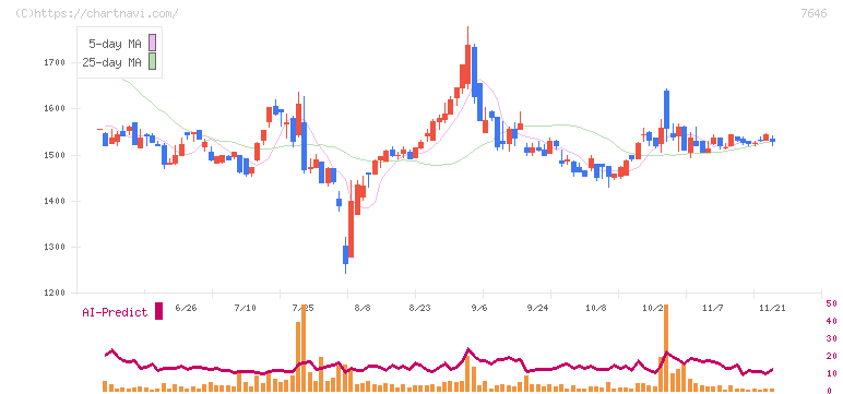 ＰＬＡＮＴ(7646)の日足チャート