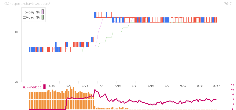 音通(7647)の日足チャート