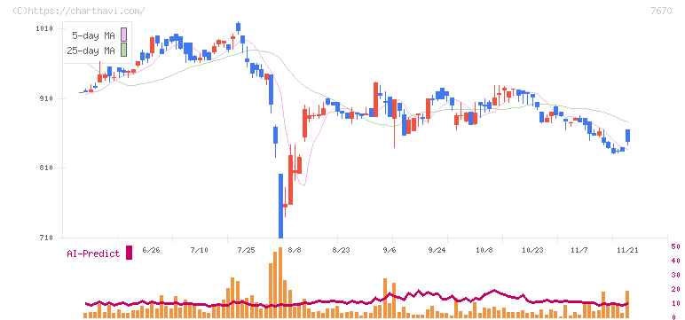 オーウエル(7670)の日足チャート