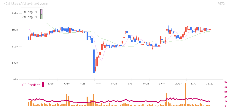 ダイコー通産(7673)の日足チャート