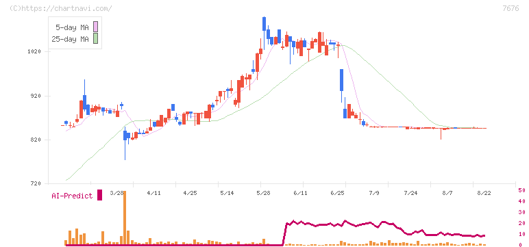 グッドスピード(7676)の日足チャート