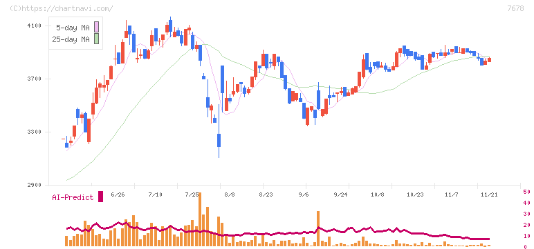あさくま(7678)の日足チャート