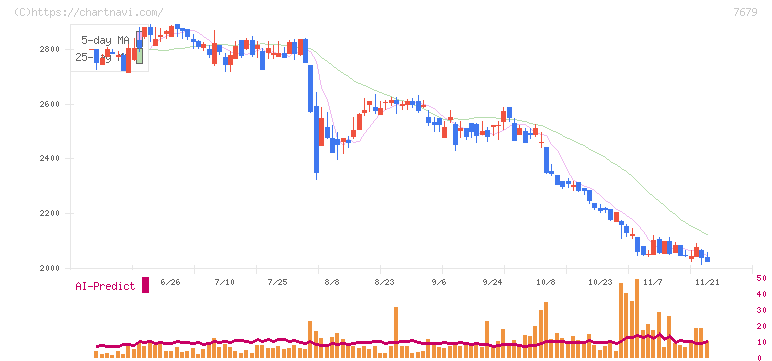 薬王堂ホールディングス(7679)の日足チャート