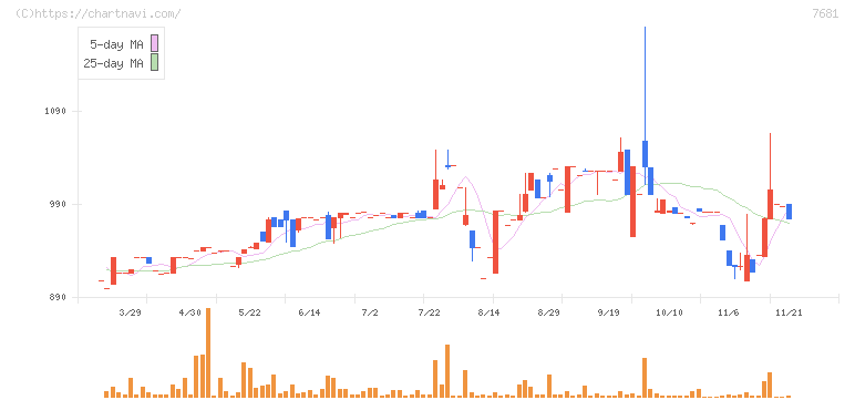 レオクラン(7681)の日足チャート