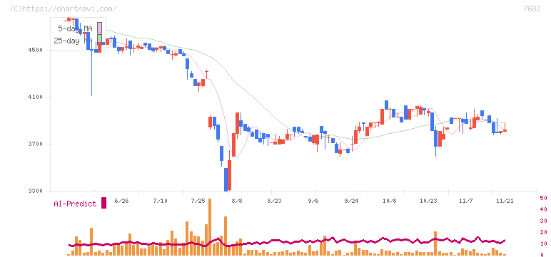 浜木綿(7682)の日足チャート