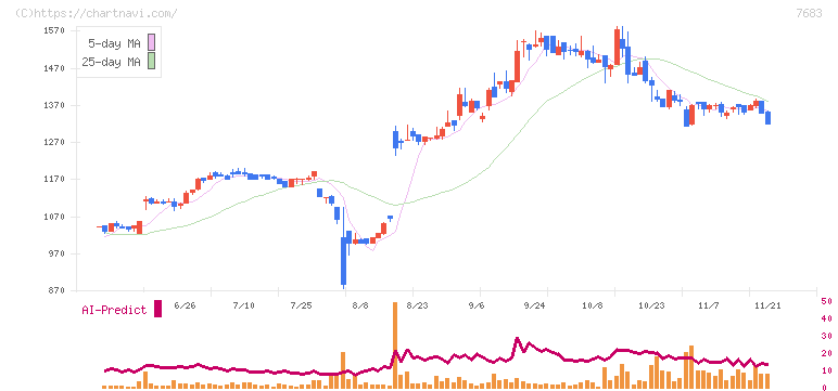 ダブルエー(7683)の日足チャート