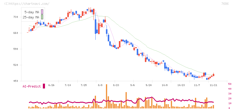 カクヤスグループ(7686)の日足チャート